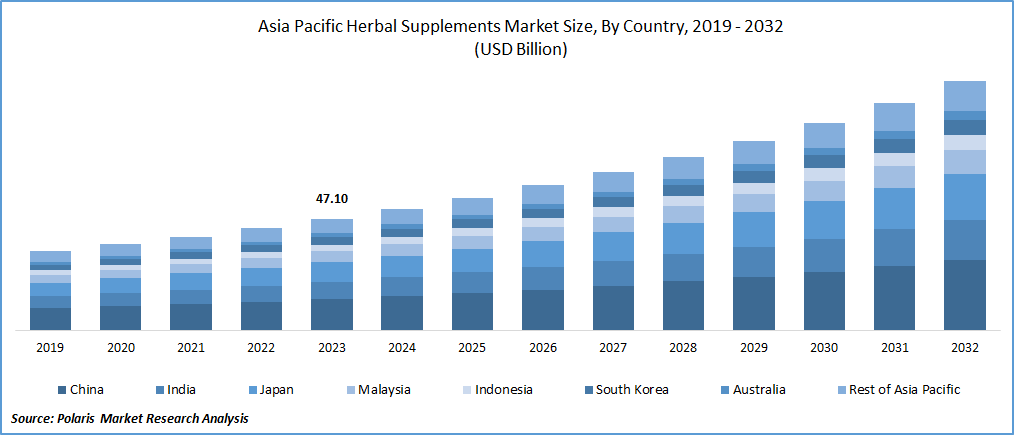 Asia Pacific Herbal Supplements Market Size